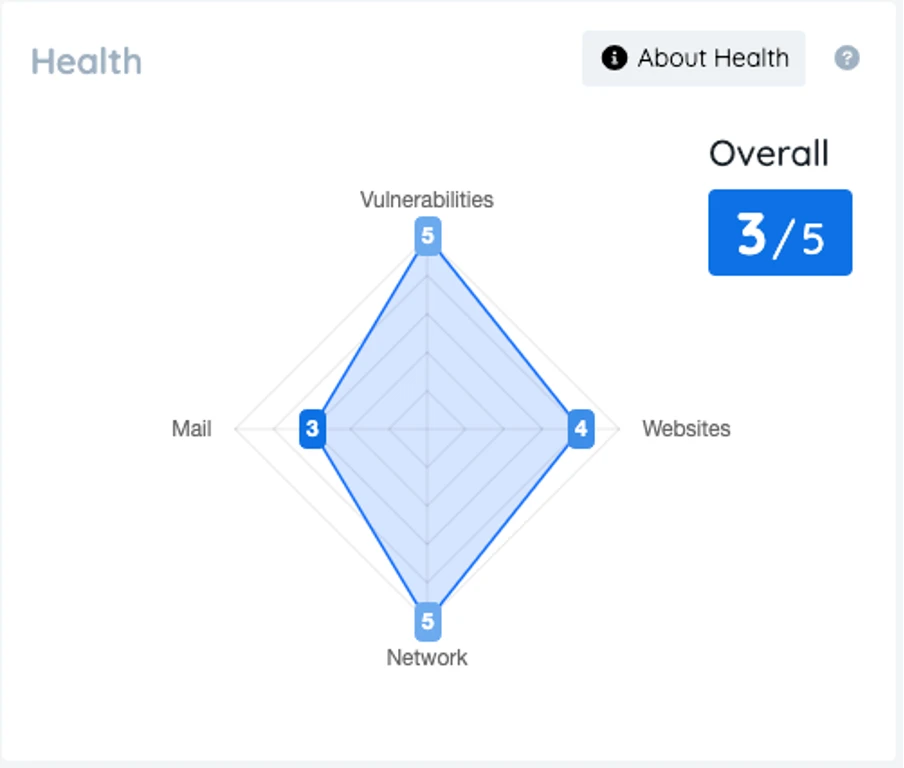 Health score graph on FractalScan's dashboard