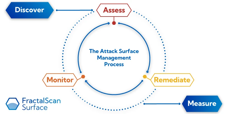 The Attack Surface Management Process