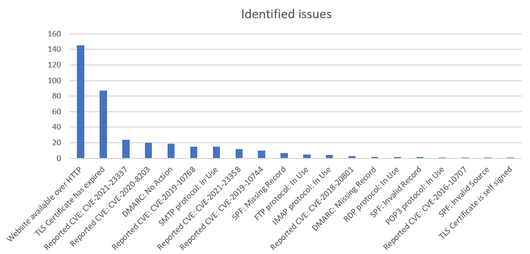 Bar chart of identifies issues
