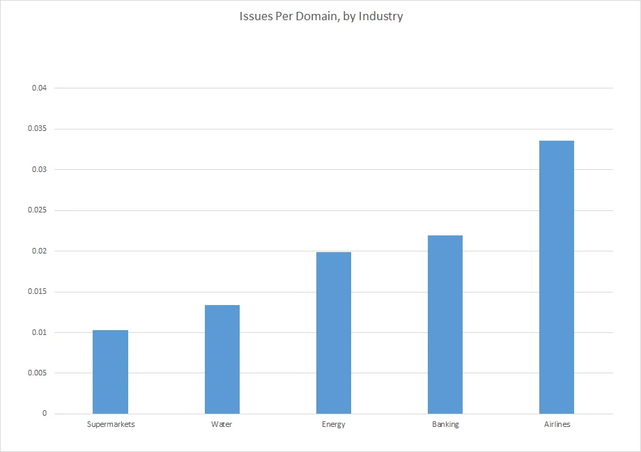 Stats by Industry
